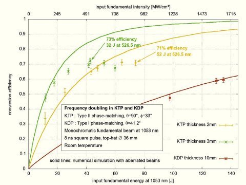  Efficient conversion