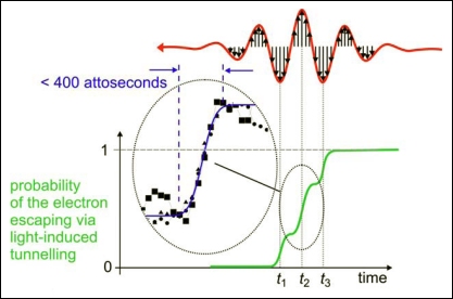Tunnelling Tunnelling