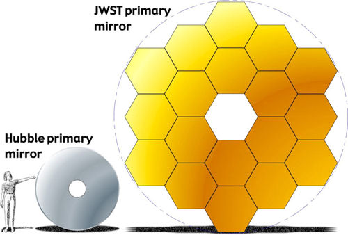 Cryogenic mirror James Webb Space Telescope uses cryogenic mirrors and a wavefront sensing and control system to peer back into space to just after the Big Bang