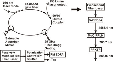 Frequency quadrupling