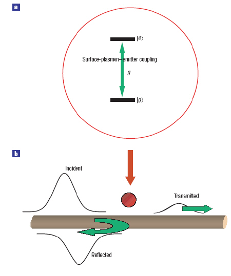One photon at a time