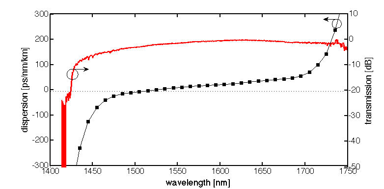 A hollow-core optical fiber that can be produced in a day instead of a week suffers no loss in quality according to UK researchers. University of Bath
