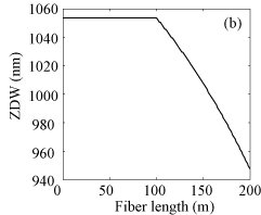 Decreasing ZDW with fibre length