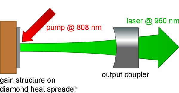 High-power VECSEL cavity