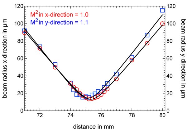 Emisssion in fundamental transverse mode