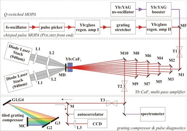 Schematic of terawatt laser system
