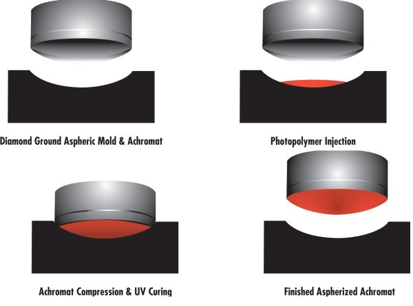 Manufacturing aspherized achromats
