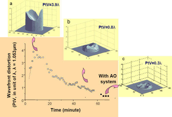 Wavefront distortion wvae distortion