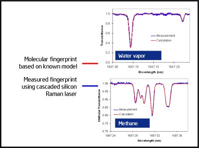 Gas sensing