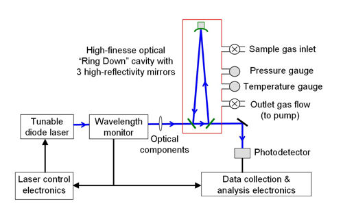 Ring down spectroscopy