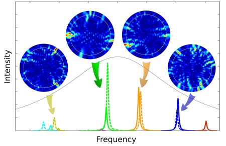 Multimode lasing Multimode lasing