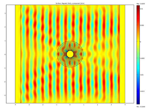 Magnetic field distribution
