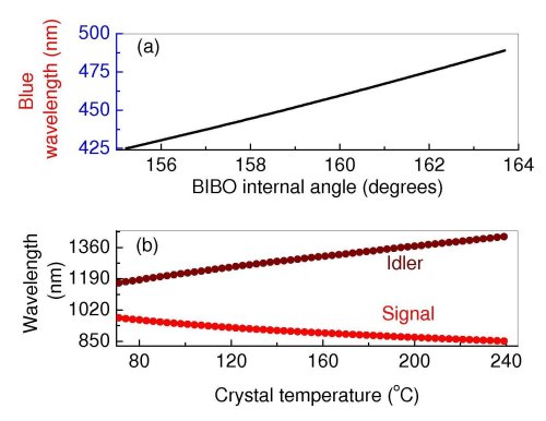 wide tuning range in the blue
