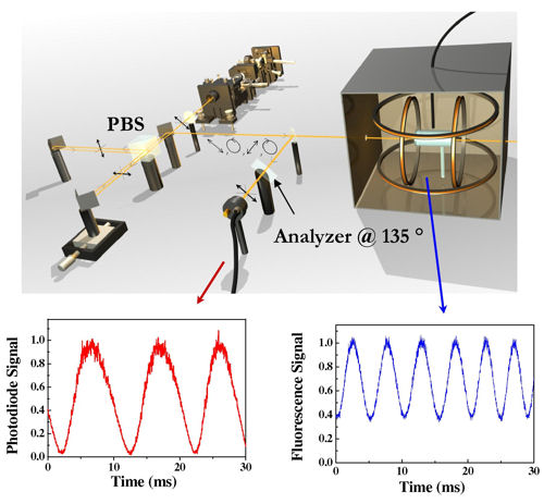 Interferometer with improved resolution
