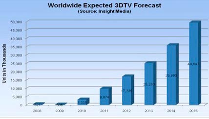 3DTV: growth potential
