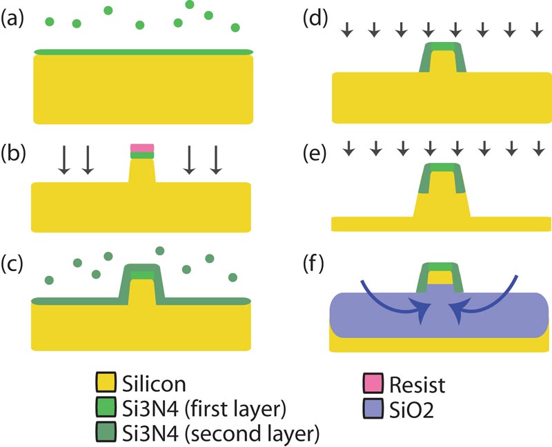 A new photonic platform A new photonic platform