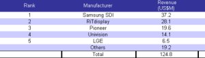 OLED league table