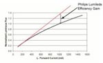 Lumileds efficacy.
