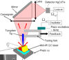 IR NSOM Infrared near-field scanning optical microscope images the evanescent field on a quantum cascade laser (QCL) to determine spatial distribution of modes in the laser cavity