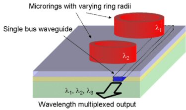 Multiplexing rings