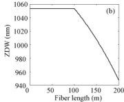 Decreasing ZDW with fibre length