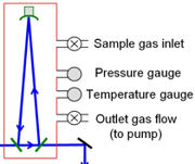 Ring down spectroscopy