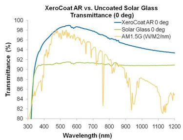 increased transmittance