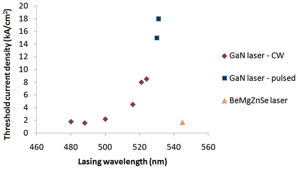 Threshold current problem Threshold current problem