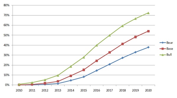 Lighting market penetration