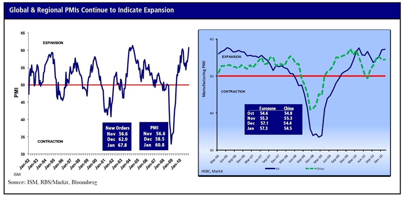 Purchasing figures show expansion