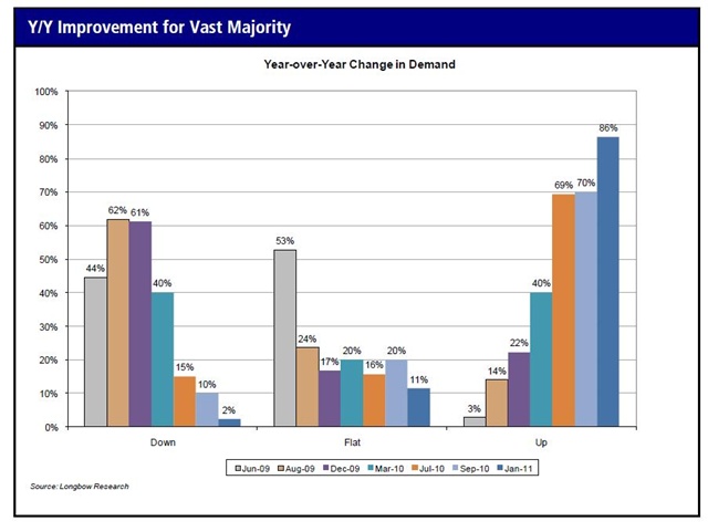 Demand still growing