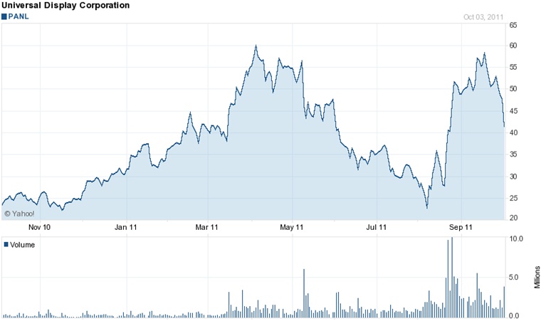 Universal Display stock price