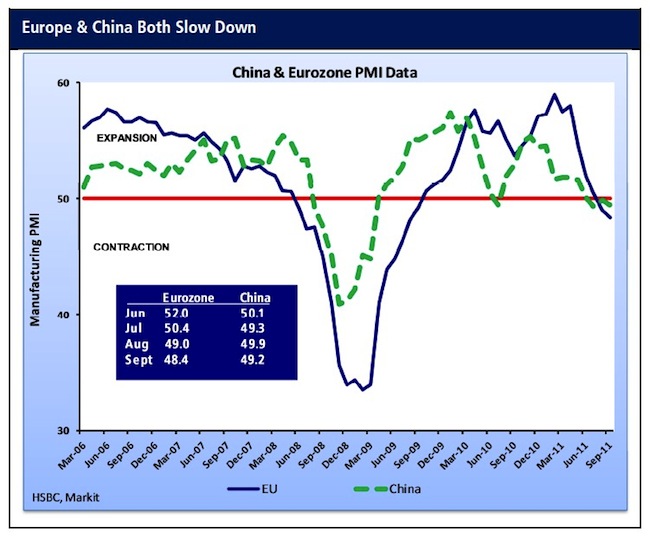 Eurozone and China PMI Eurozone and China PMI