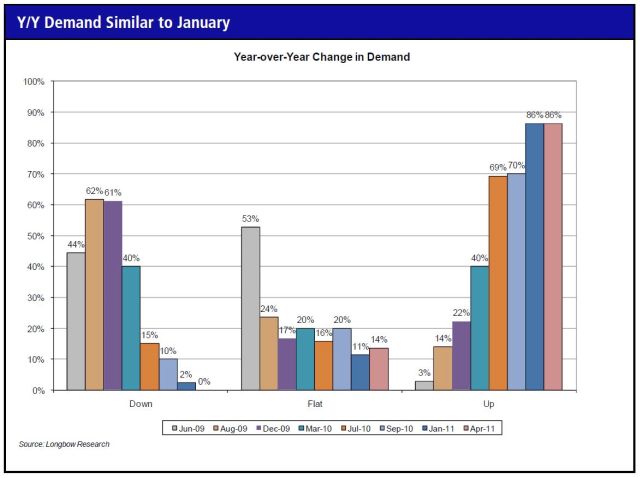 No decline year-on-year
