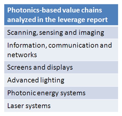 Value chains