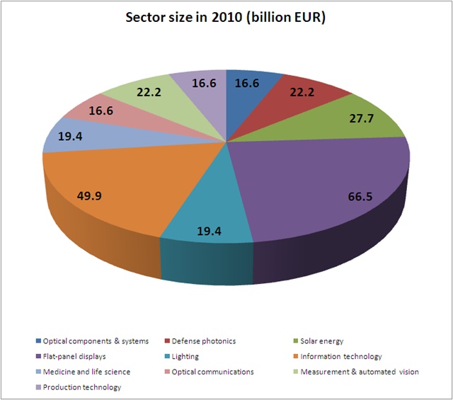 Photonics market breakdown