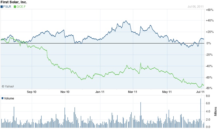 Diverging fortunes - First Solar and Q-Cells Diverging fortunes - First Solar and Q-Cells