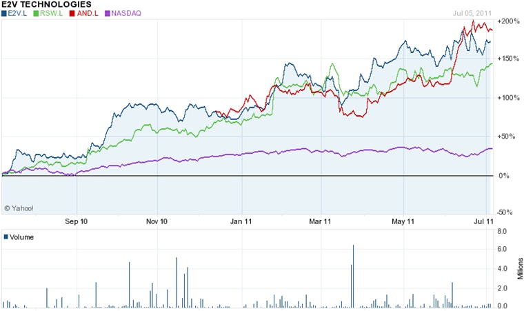 UK stocks perform strongly in H1 2011