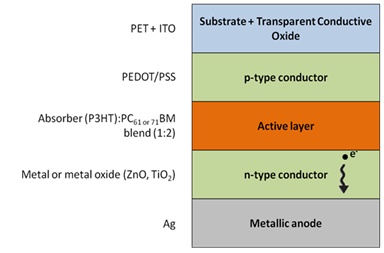 Organic PV cell: the basics Organic PV cell: the basics
