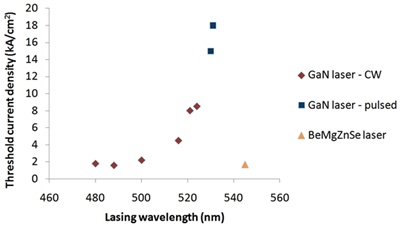 Threshold current problem