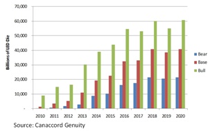 LED demand forecast 