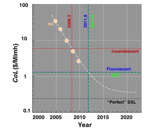 Putting rival technologies in the shade