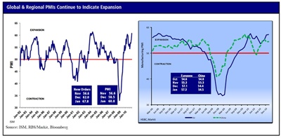 Purchasing figures show expansion