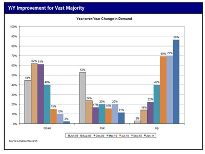 Demand still growing