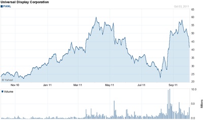 Universal Display stock price