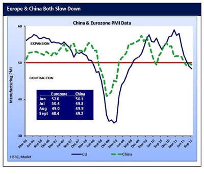 Eurozone and China PMI