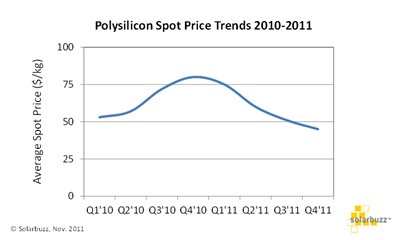 Solarbuzz: poly-Si price fluctuations