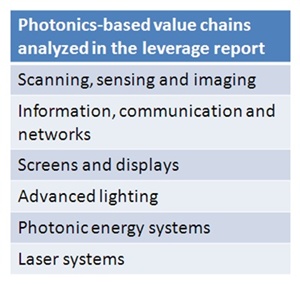 Value chains