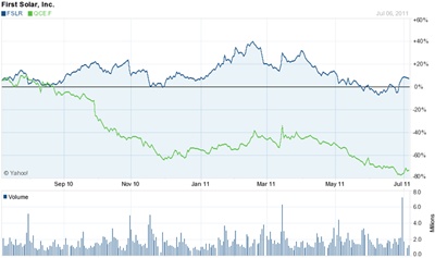 Diverging fortunes - First Solar and Q-Cells