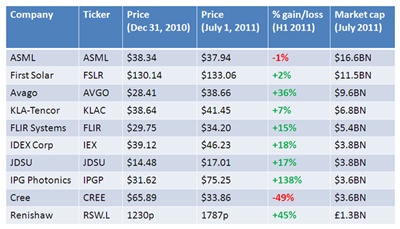 Photonics companies by market cap